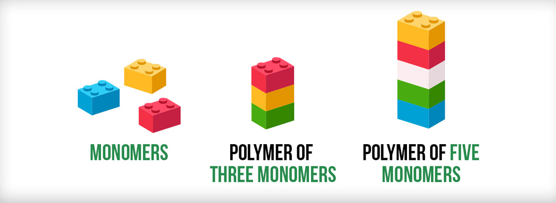 Unconnected and Connected Lego Blocks Symbolizing Monomers and Polymers (3-5 Monomers)