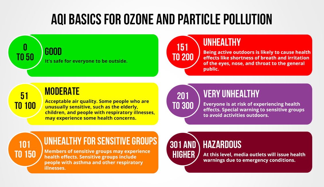 AQI Color-Coded Chart for Ozone and Particle Pollution