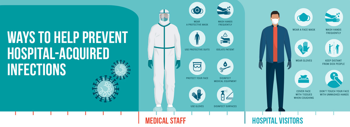 Image of Ways to Help Prevent Hospital-Acquired Infections for Medical Staff and Hospital Visitors. Doctors should wear PPE, Disinfect Regularly, and Wash Hands. Visitors Should Wear Masks, Avoid the Sick, Wash Hands and Cover Their Face When Sneezing