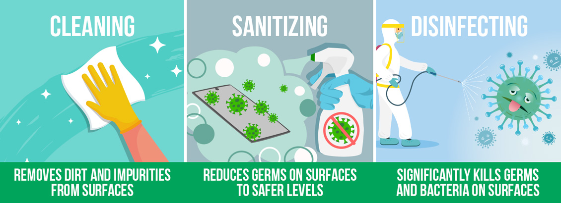 A Vectored Banner Image, Far Left Is 'Cleaning', It Shows Someone Wiping a Surface to Remove Dirt, Middle Is 'Sanitizing' and It Shows Someone Spraying Sanitizer on a Phone to Reduce Germ Surfaces to a Safer Level and Far-Right Is 'Disinfecting' Which Shows a Disinfection Technician Spraying Chemicals to Significantly Reduce Germs on Surfaces.
