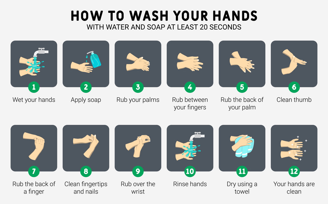 Thourough Handwashing For Atleast 20 Seconds Helps Prevent the Spread of Germs