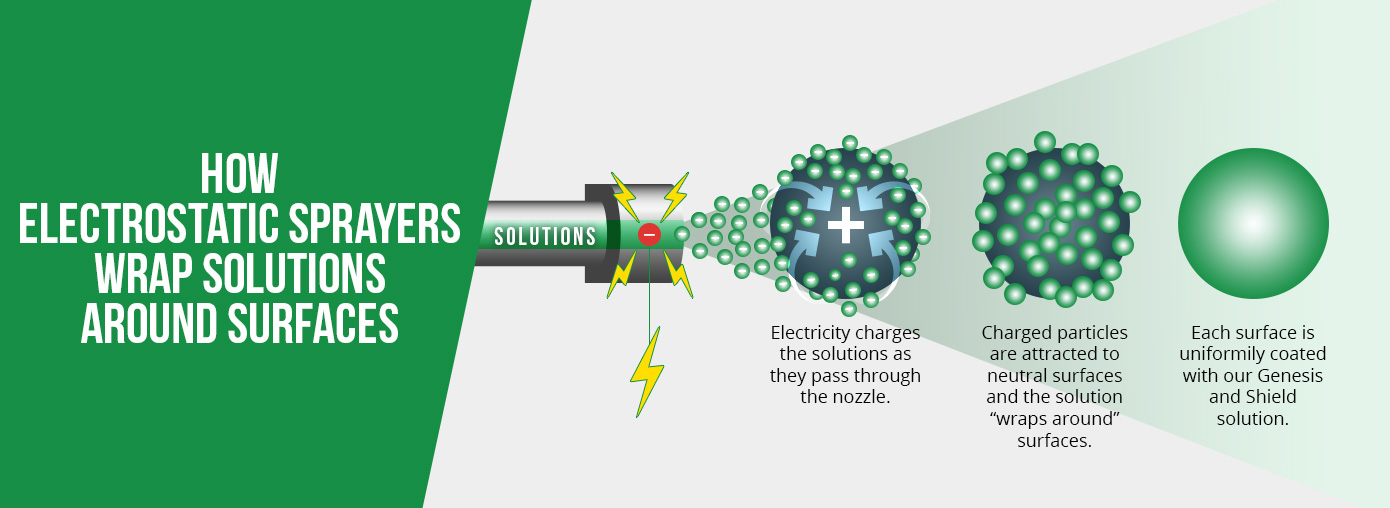 Learn How Electrostatic Spraywers Wrap Solutions Around Surfaces For 360-Degree Coverage